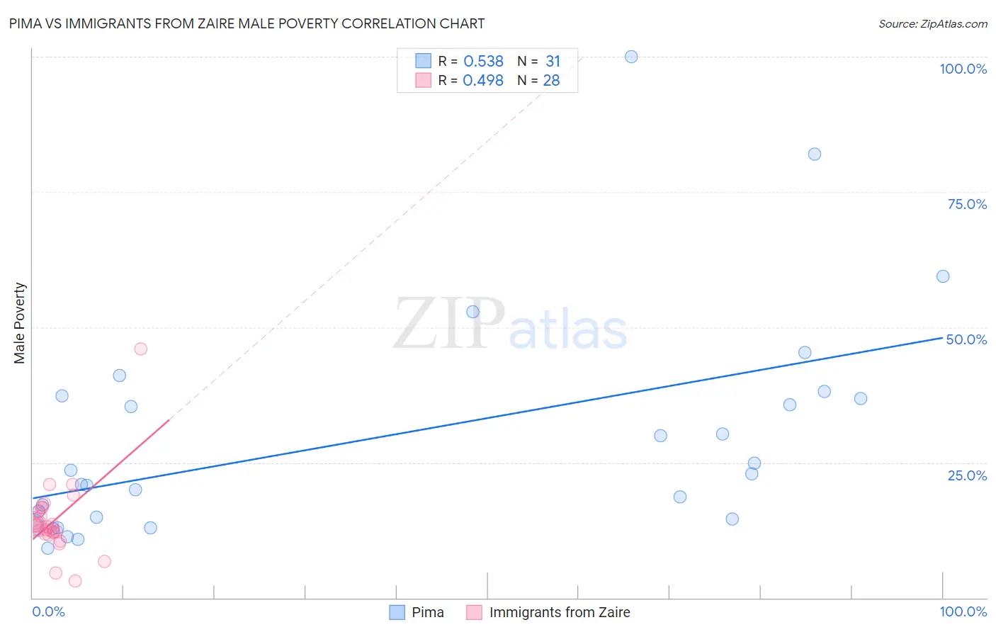 Pima vs Immigrants from Zaire Male Poverty