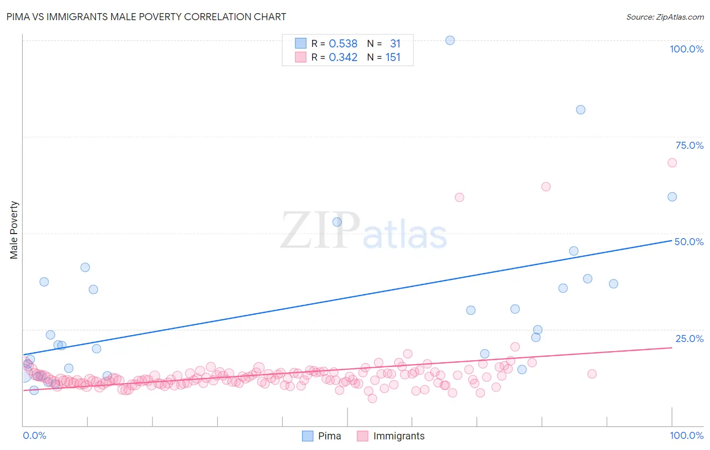 Pima vs Immigrants Male Poverty
