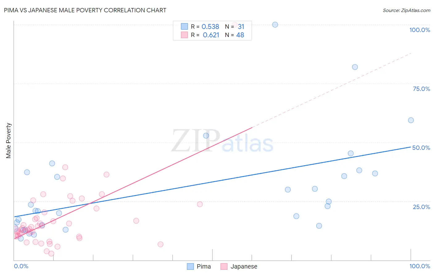 Pima vs Japanese Male Poverty