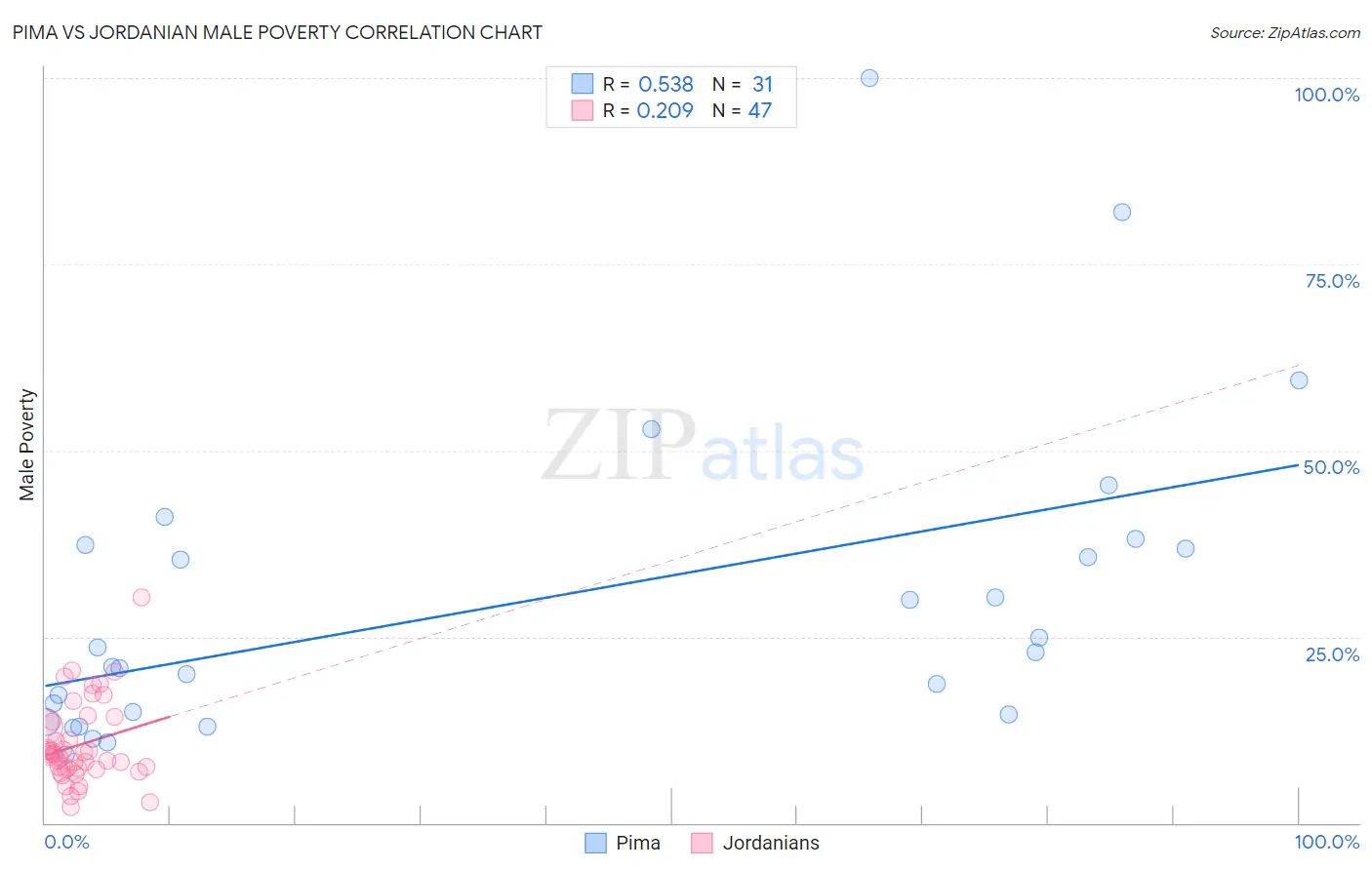 Pima vs Jordanian Male Poverty