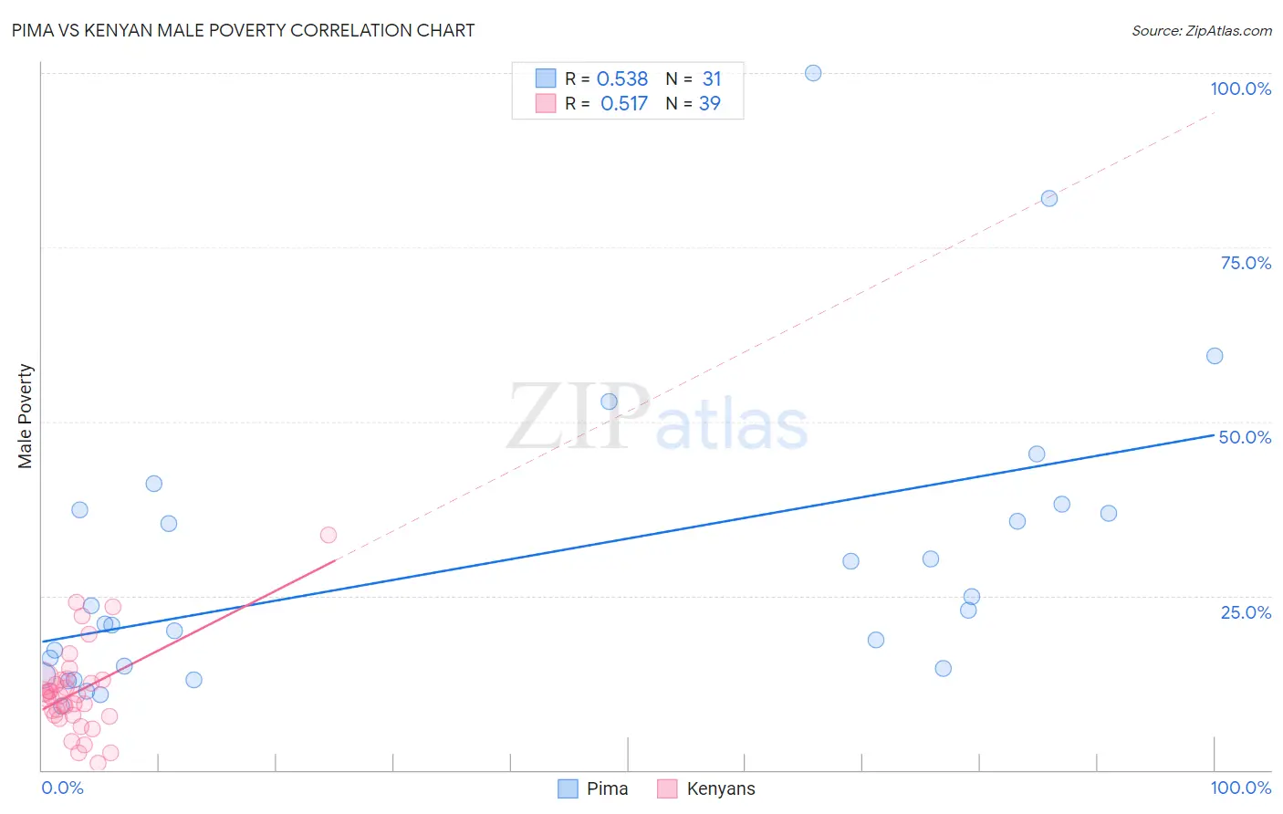 Pima vs Kenyan Male Poverty