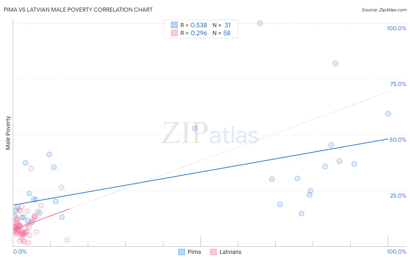 Pima vs Latvian Male Poverty