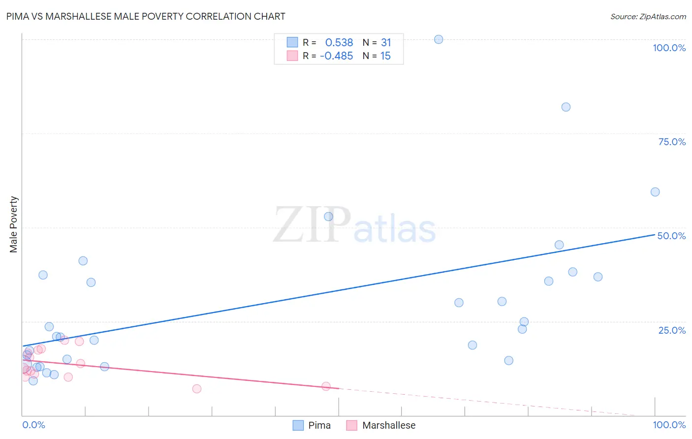 Pima vs Marshallese Male Poverty