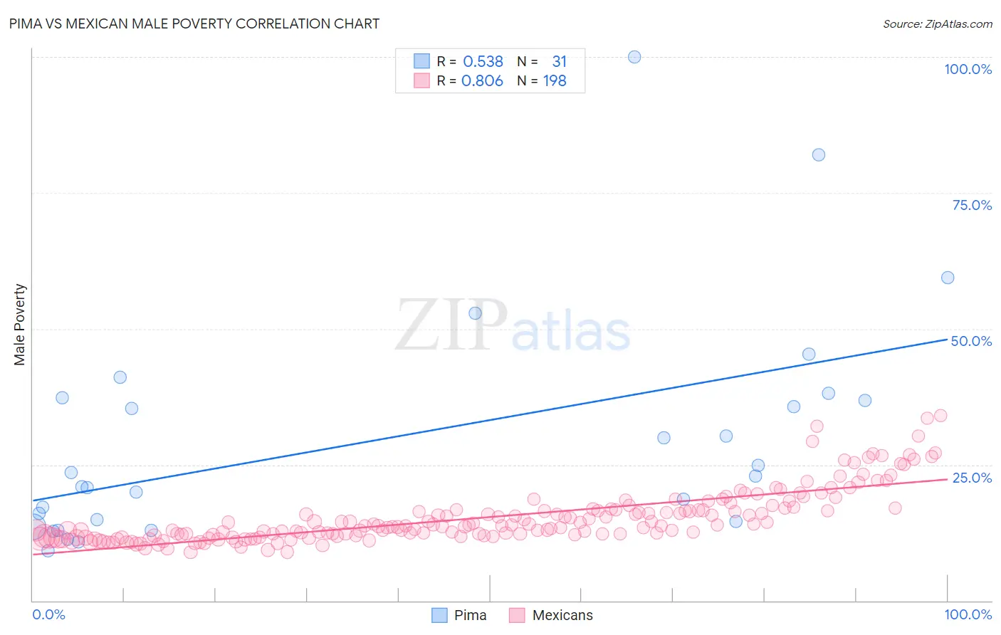 Pima vs Mexican Male Poverty