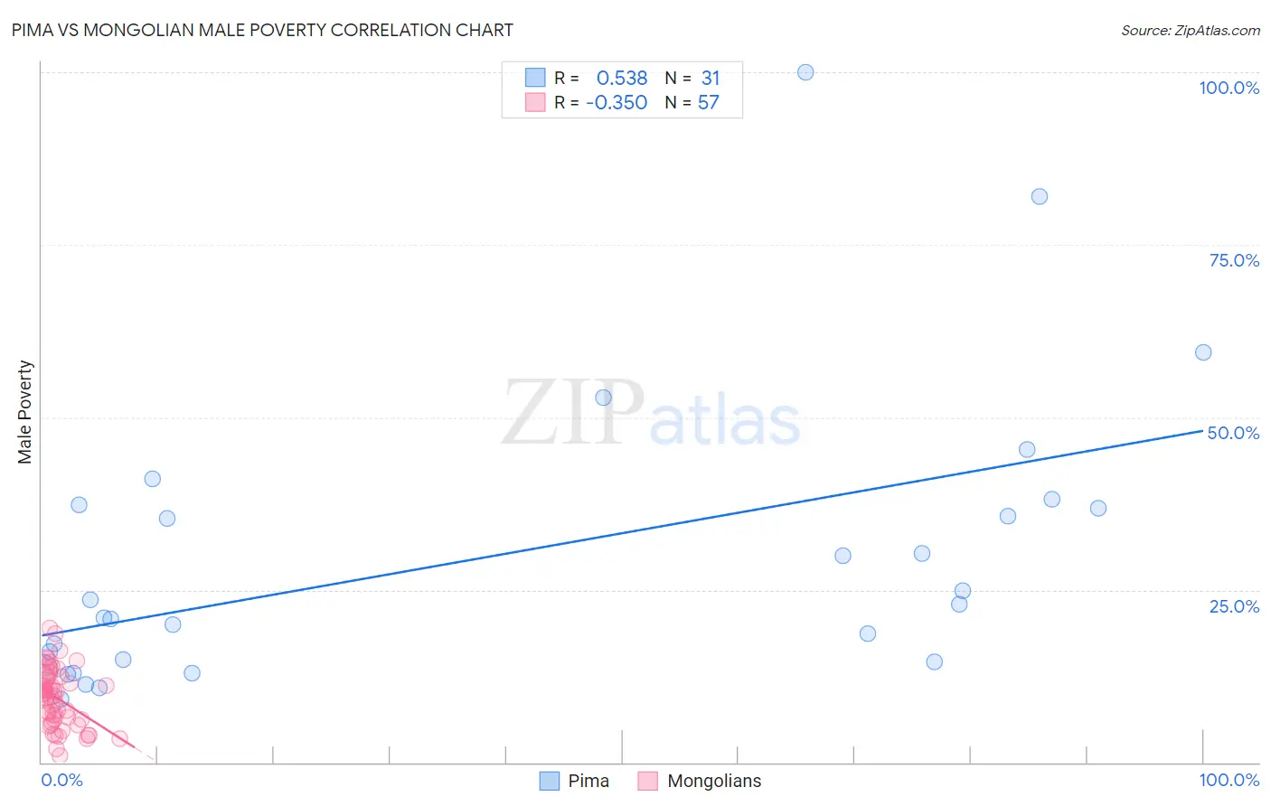 Pima vs Mongolian Male Poverty