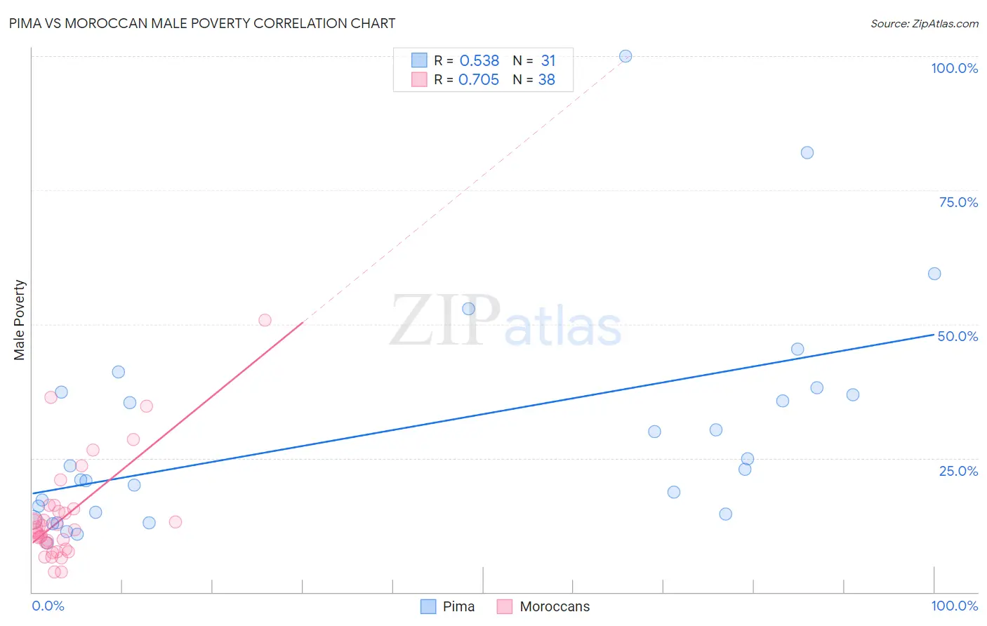 Pima vs Moroccan Male Poverty