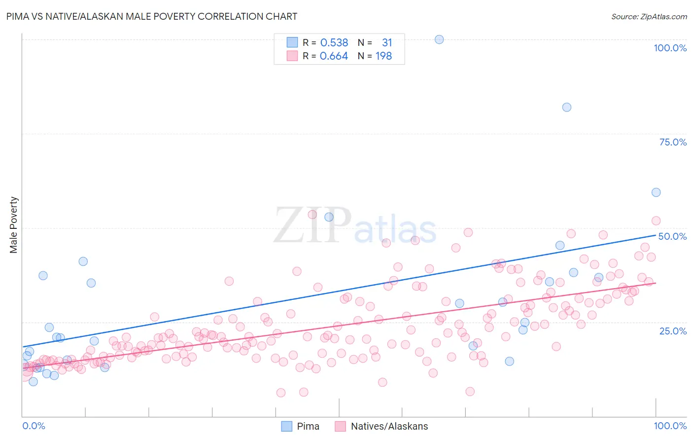 Pima vs Native/Alaskan Male Poverty