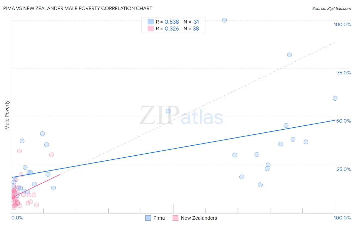 Pima vs New Zealander Male Poverty