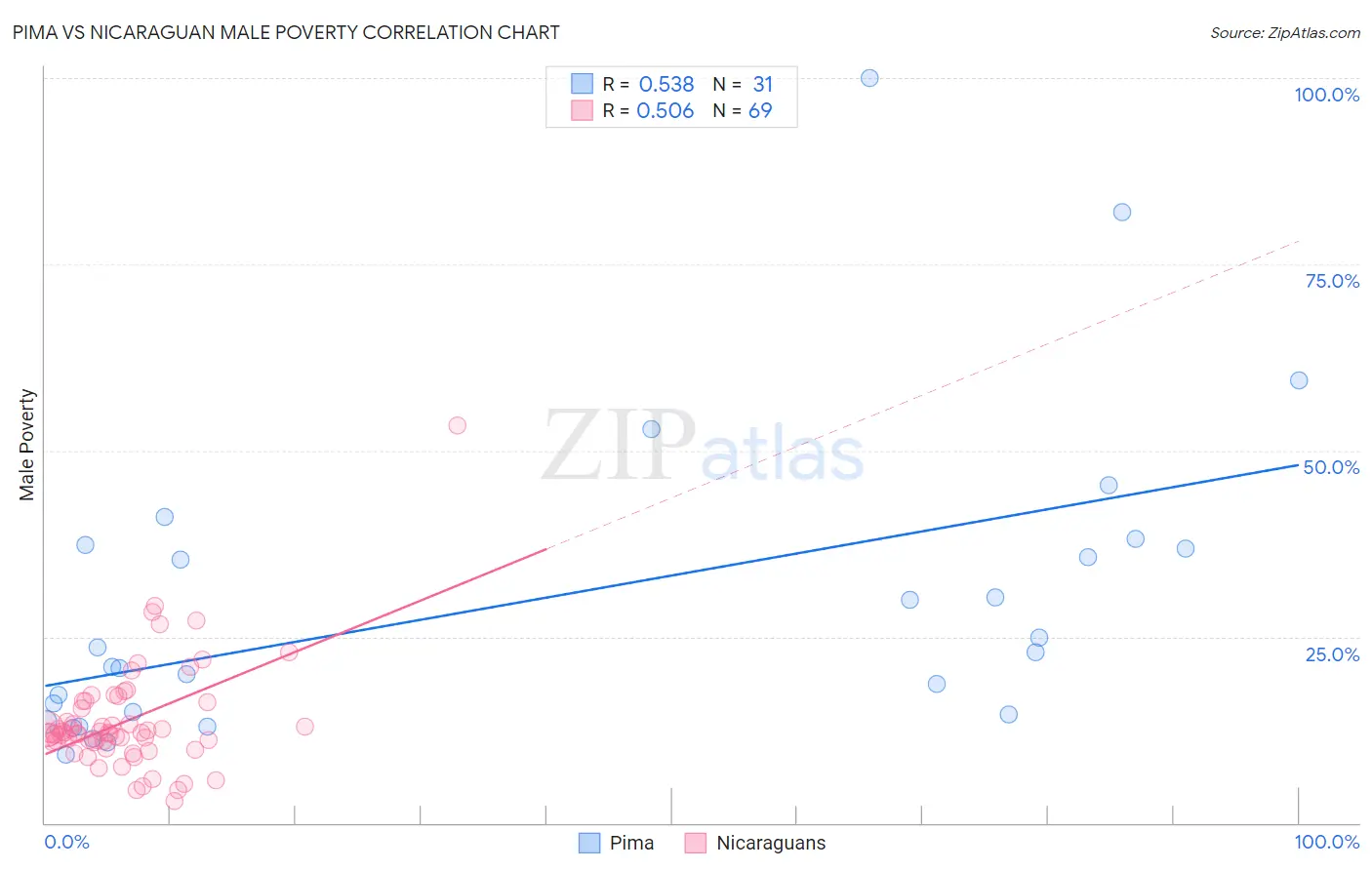 Pima vs Nicaraguan Male Poverty