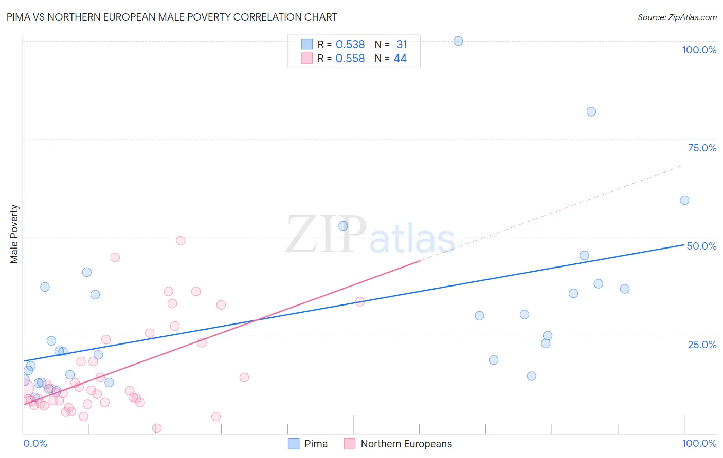 Pima vs Northern European Male Poverty