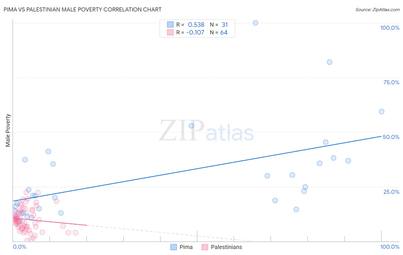Pima vs Palestinian Male Poverty