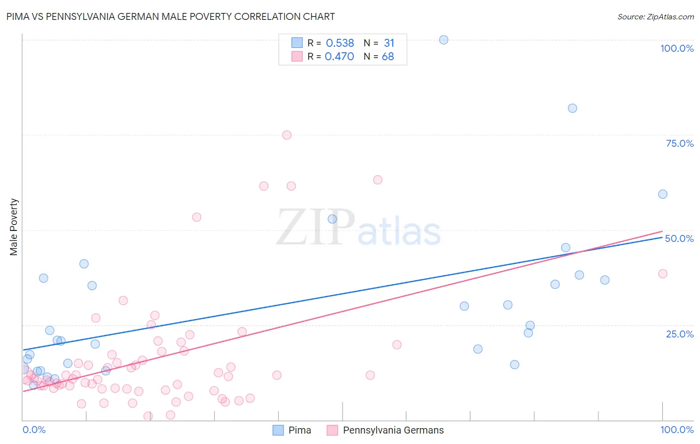 Pima vs Pennsylvania German Male Poverty