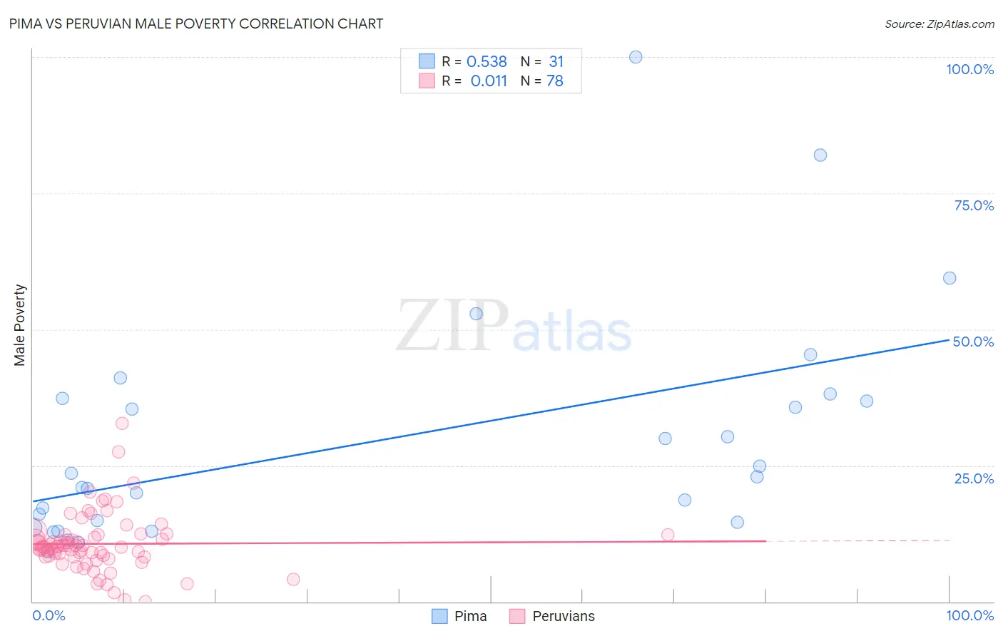 Pima vs Peruvian Male Poverty