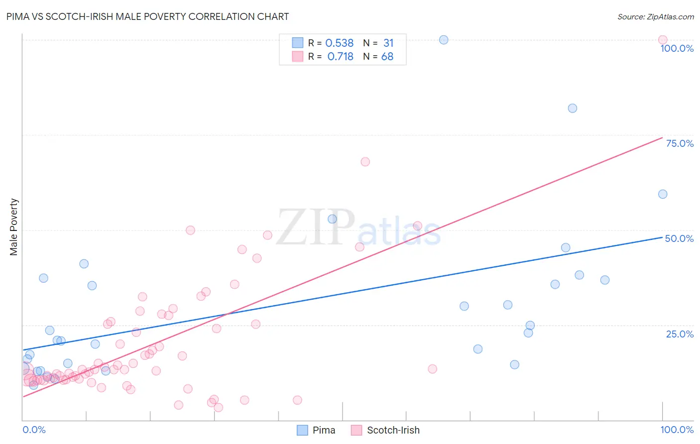 Pima vs Scotch-Irish Male Poverty