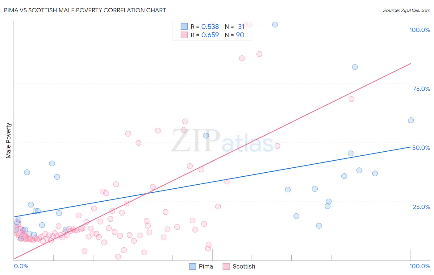 Pima vs Scottish Male Poverty