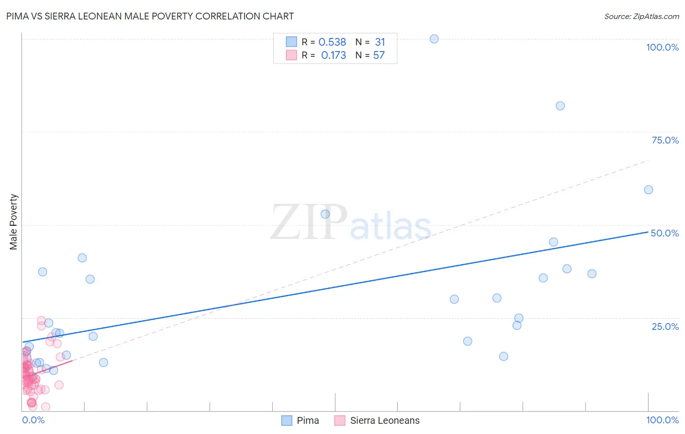 Pima vs Sierra Leonean Male Poverty