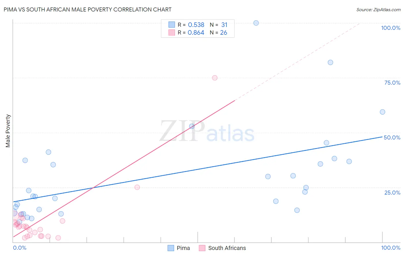 Pima vs South African Male Poverty