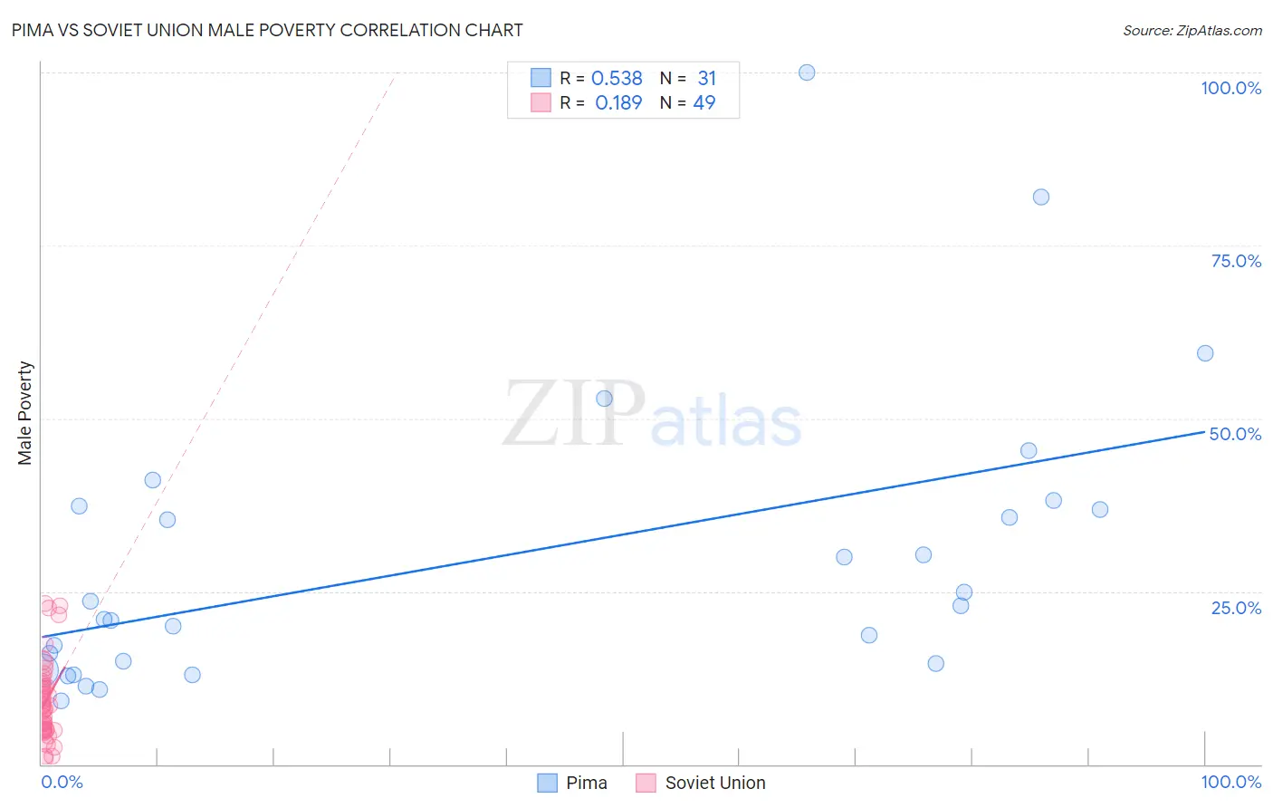Pima vs Soviet Union Male Poverty