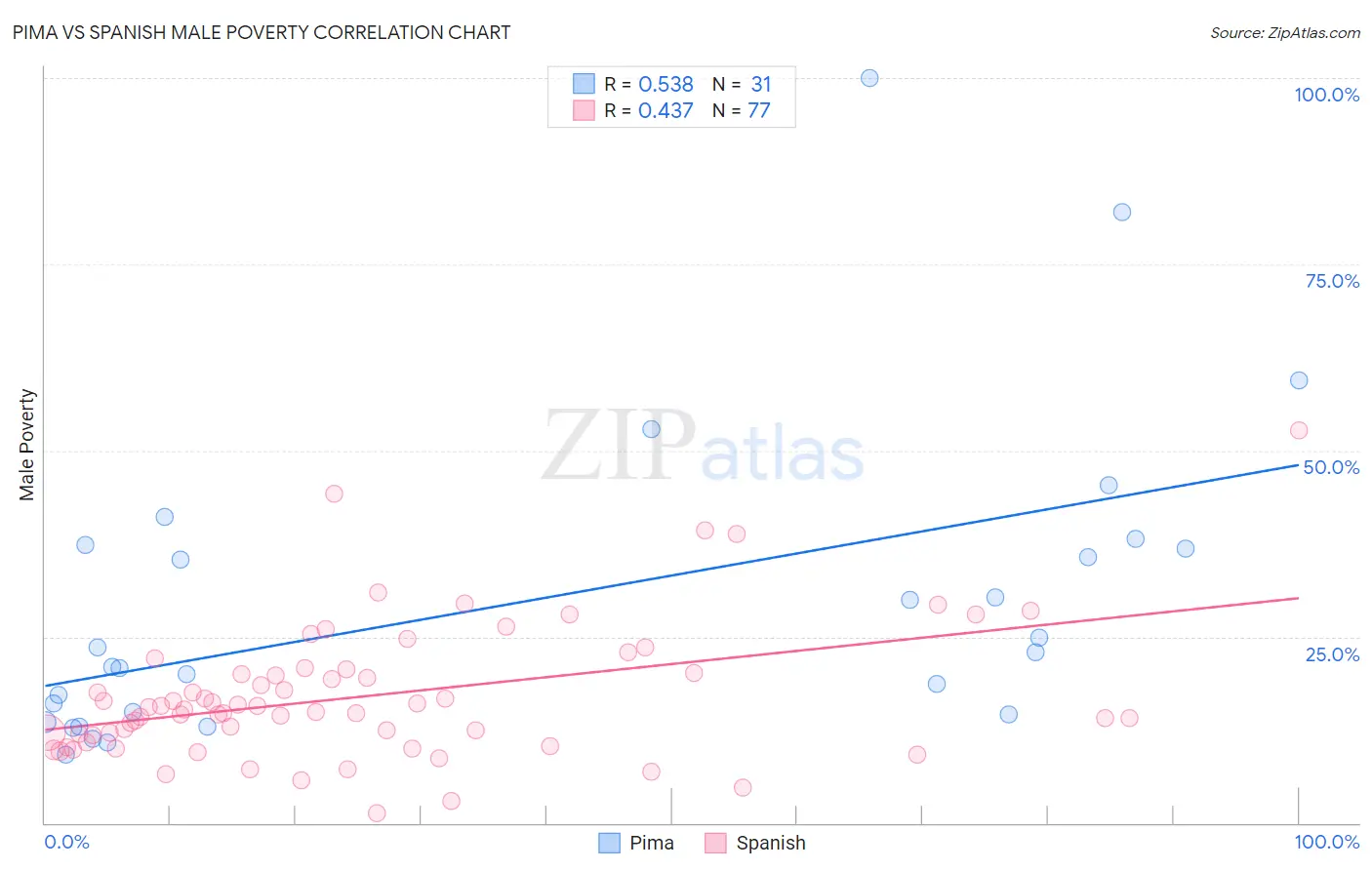 Pima vs Spanish Male Poverty