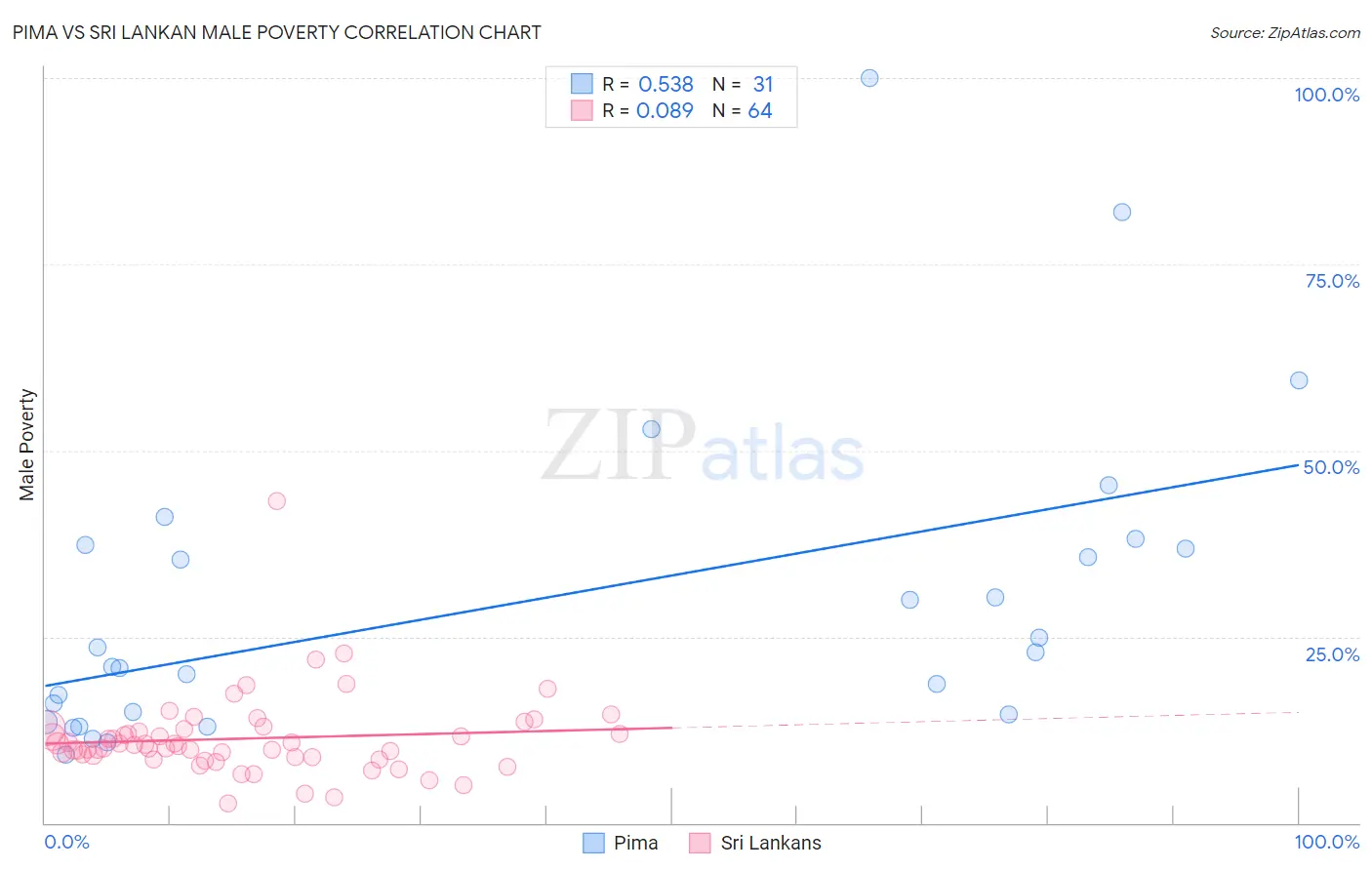 Pima vs Sri Lankan Male Poverty