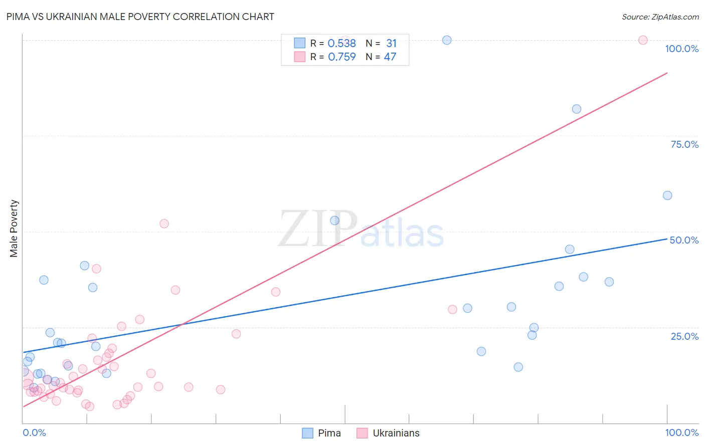 Pima vs Ukrainian Male Poverty