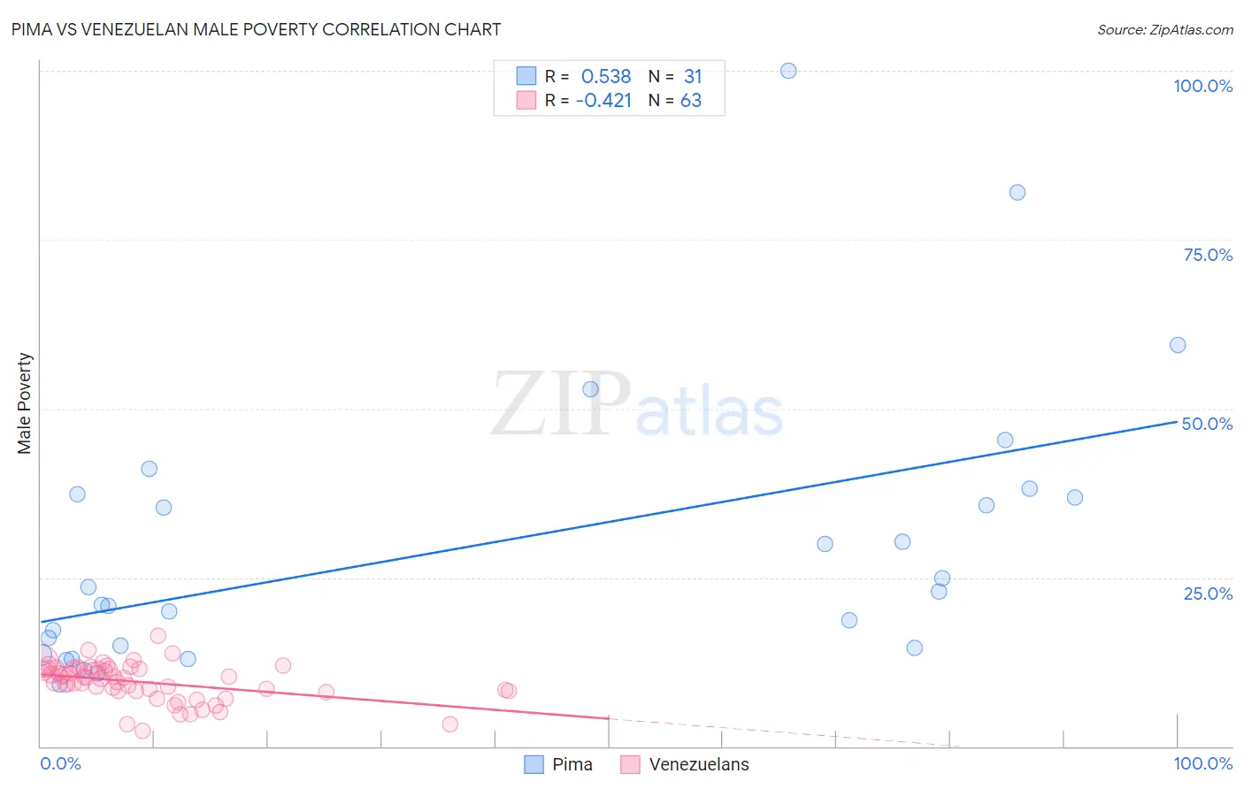 Pima vs Venezuelan Male Poverty