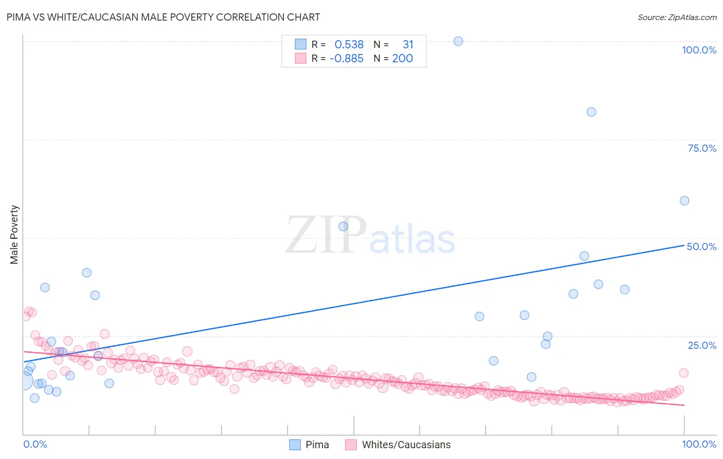 Pima vs White/Caucasian Male Poverty