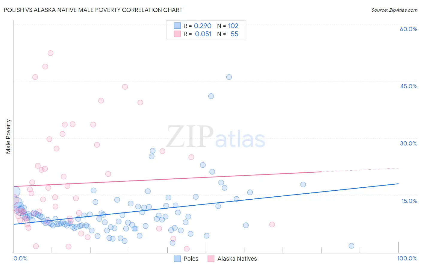 Polish vs Alaska Native Male Poverty