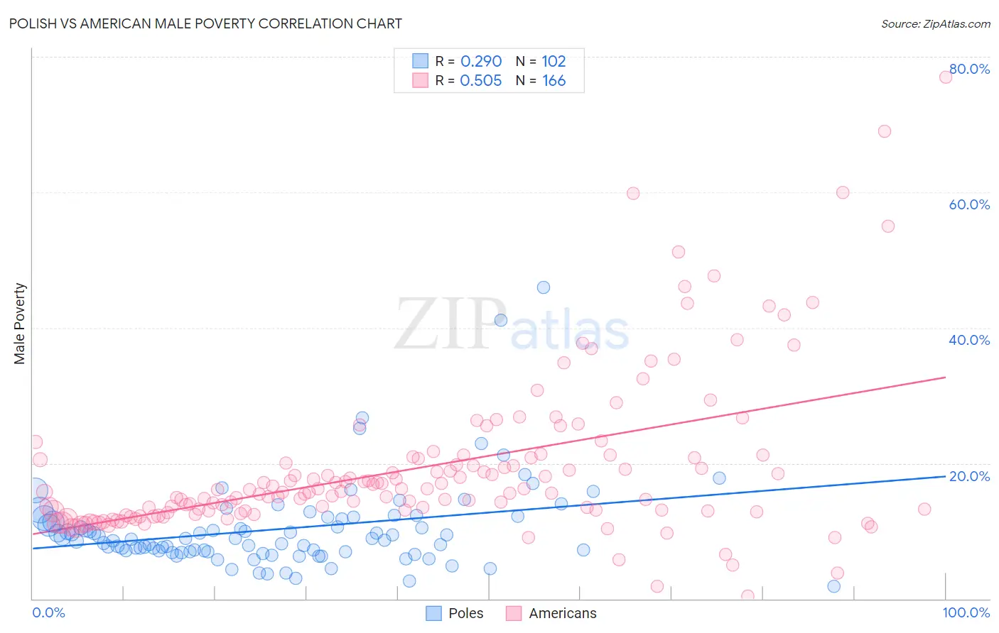 Polish vs American Male Poverty