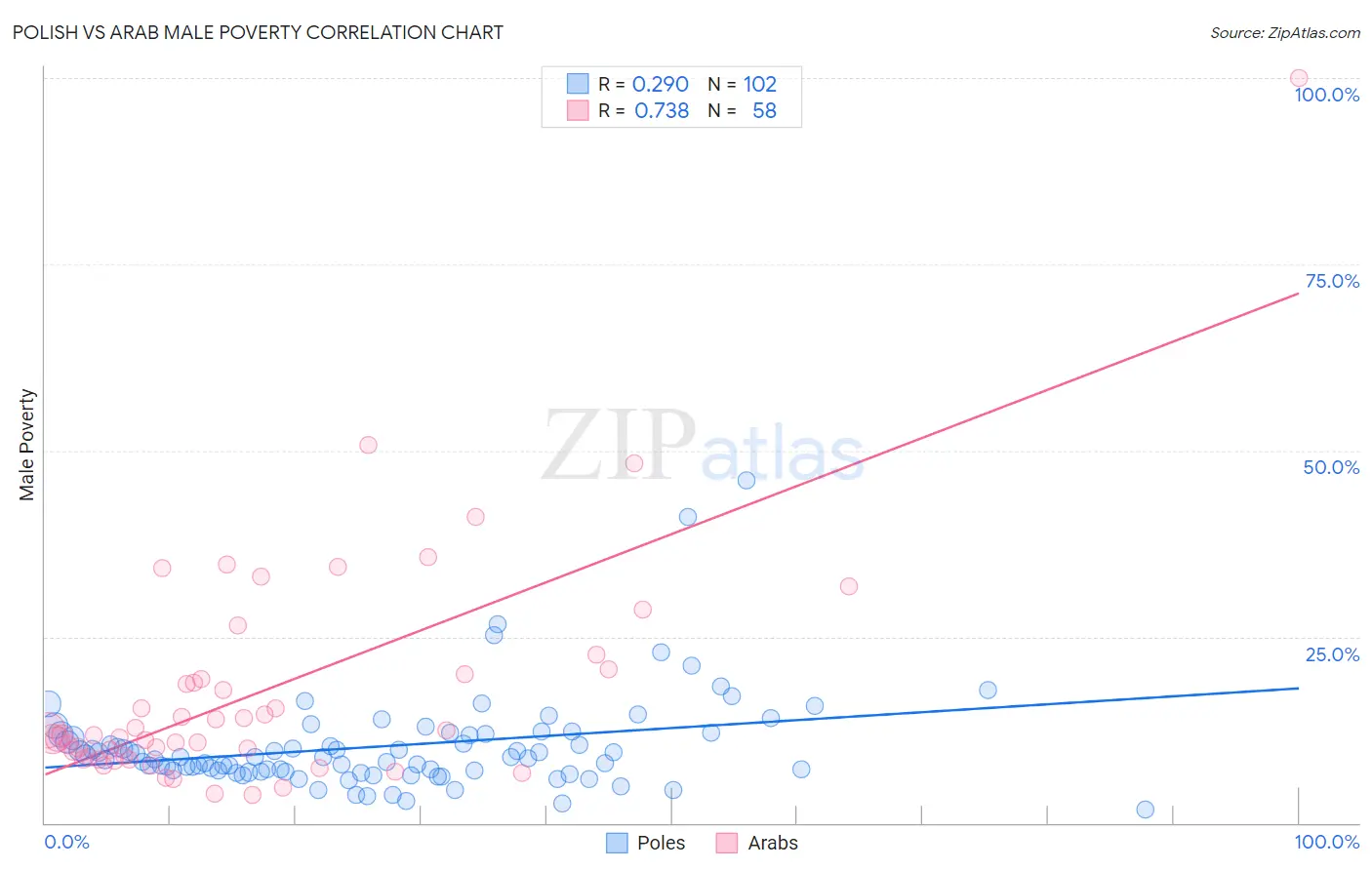 Polish vs Arab Male Poverty