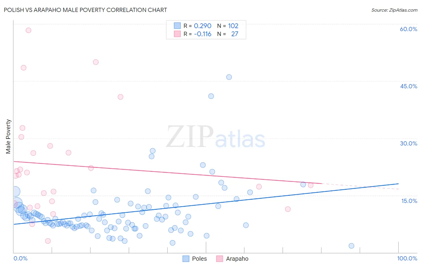 Polish vs Arapaho Male Poverty