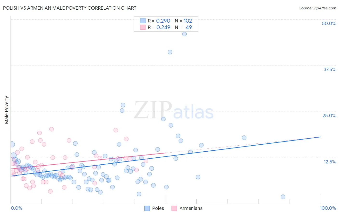 Polish vs Armenian Male Poverty
