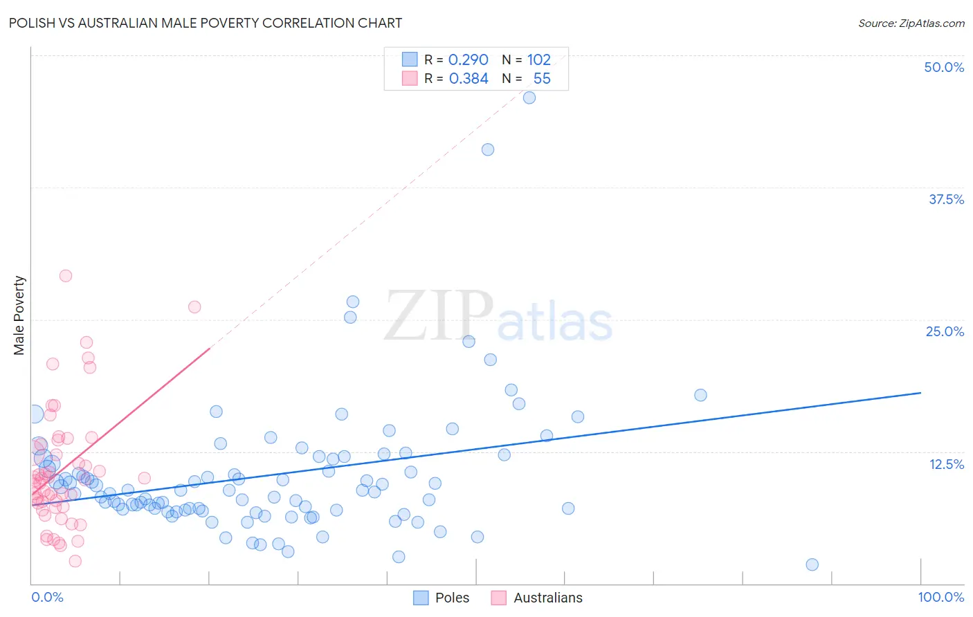 Polish vs Australian Male Poverty