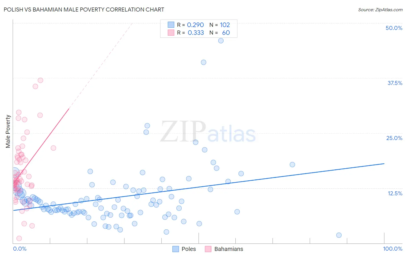 Polish vs Bahamian Male Poverty