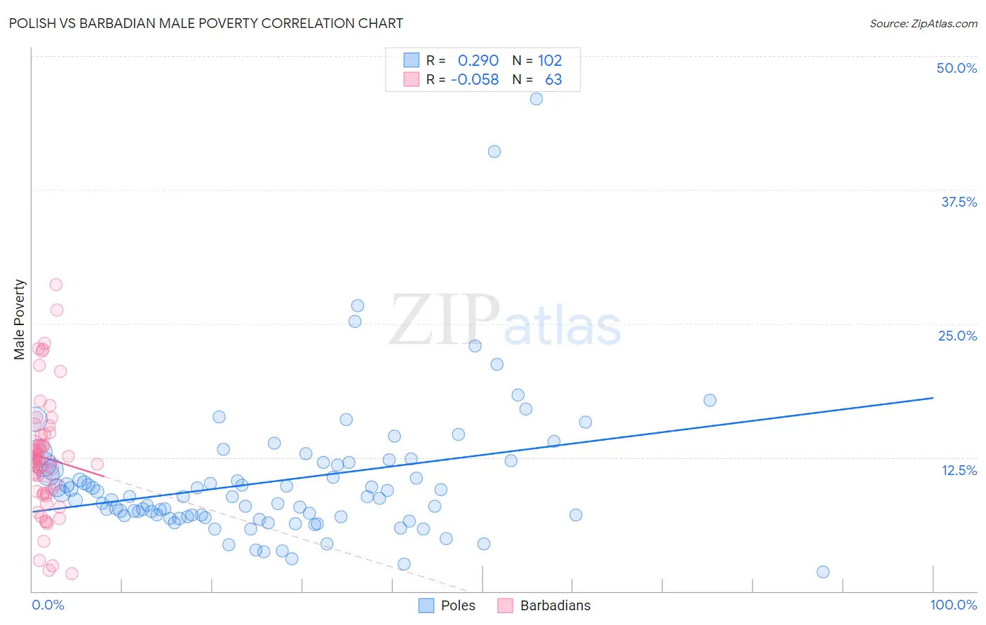 Polish vs Barbadian Male Poverty