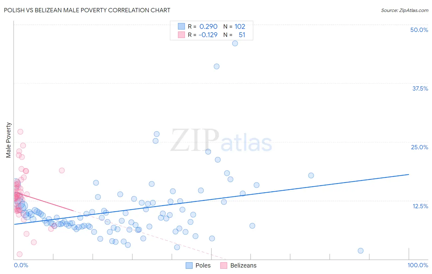 Polish vs Belizean Male Poverty