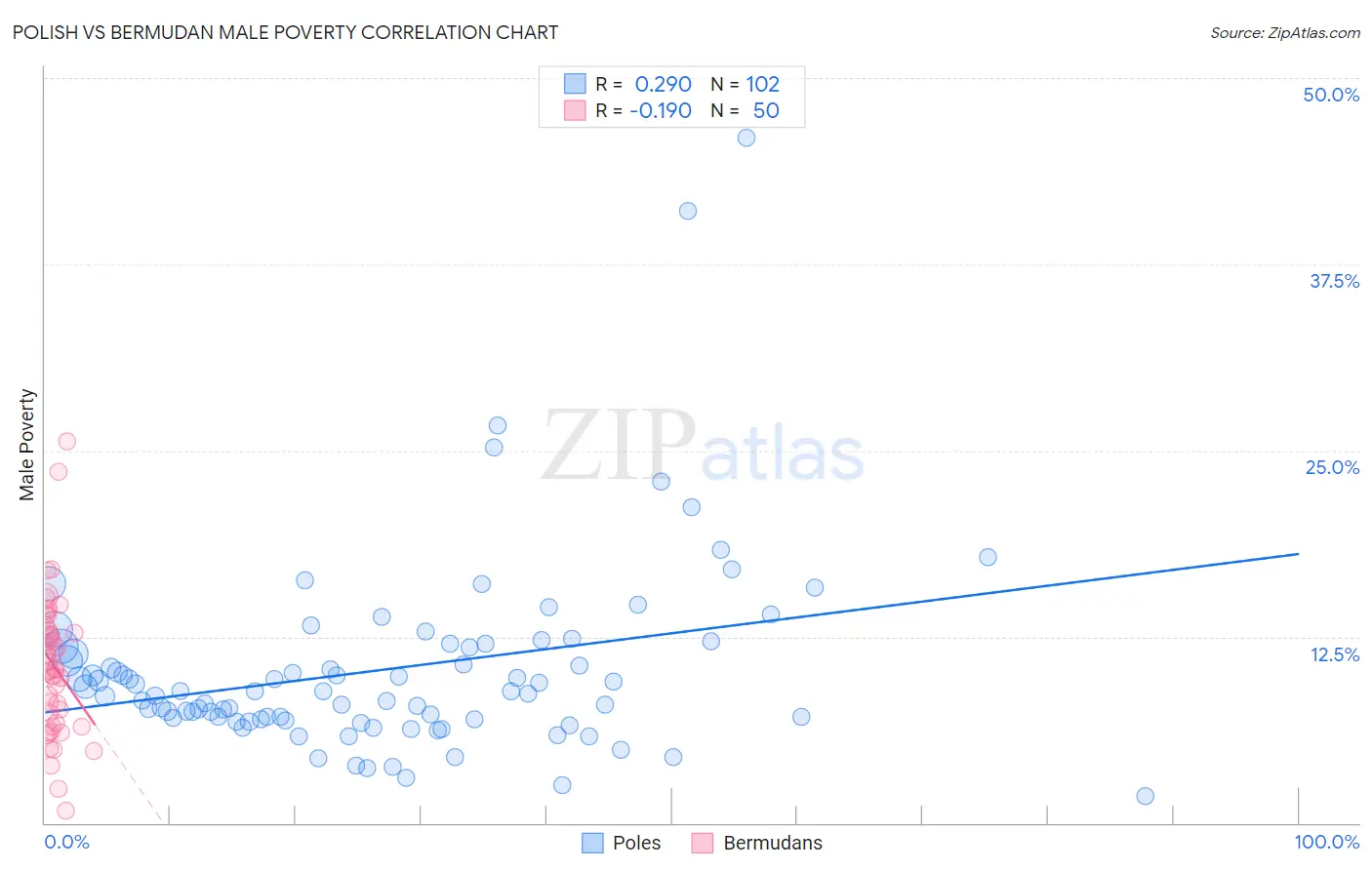 Polish vs Bermudan Male Poverty