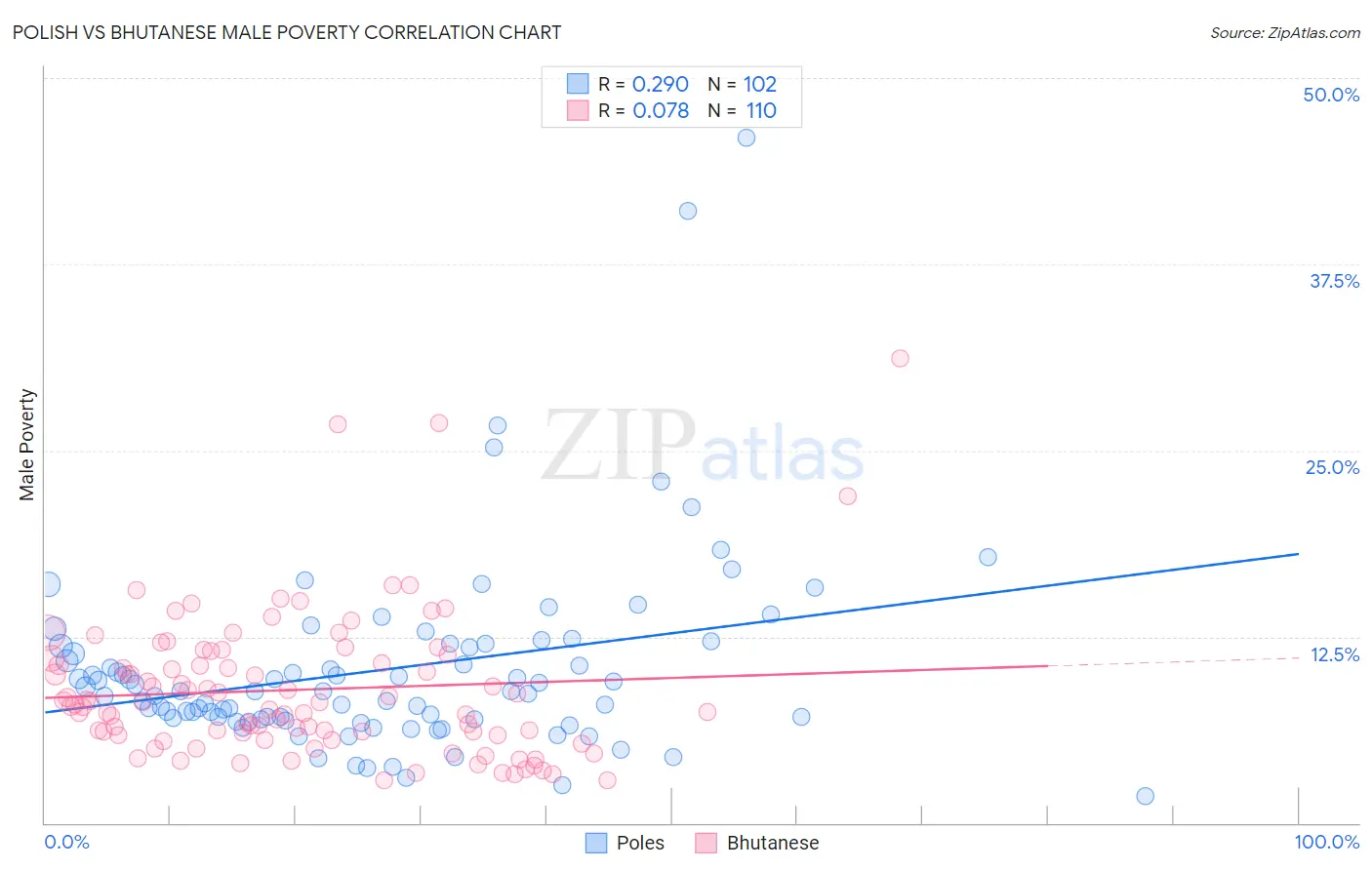 Polish vs Bhutanese Male Poverty