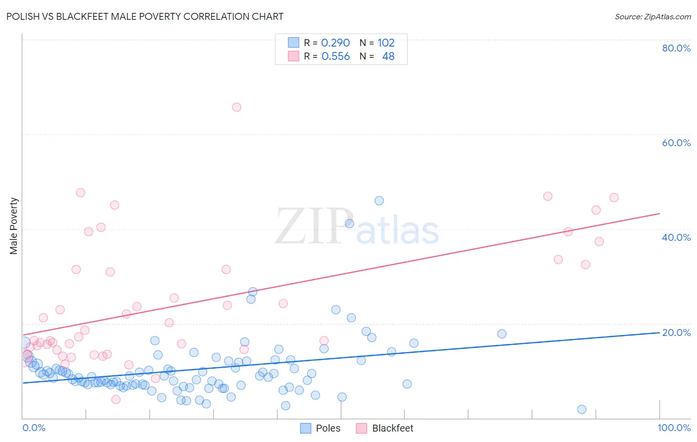Polish vs Blackfeet Male Poverty