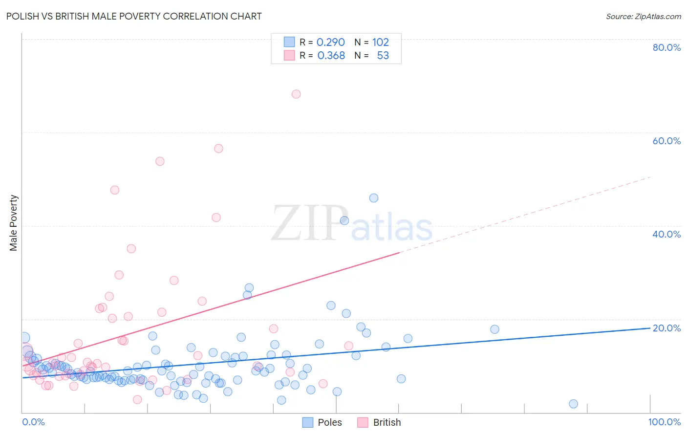 Polish vs British Male Poverty