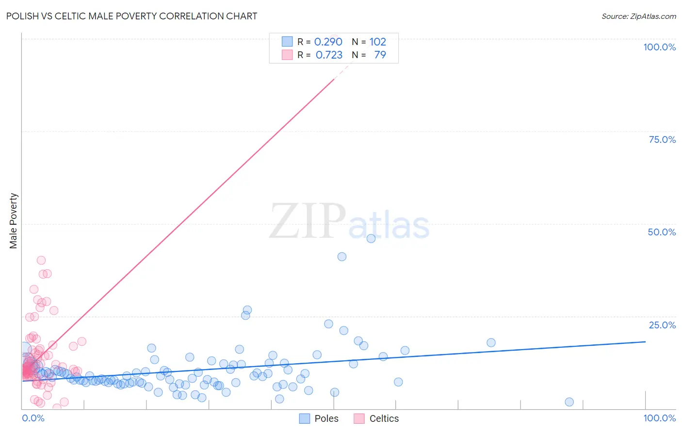 Polish vs Celtic Male Poverty