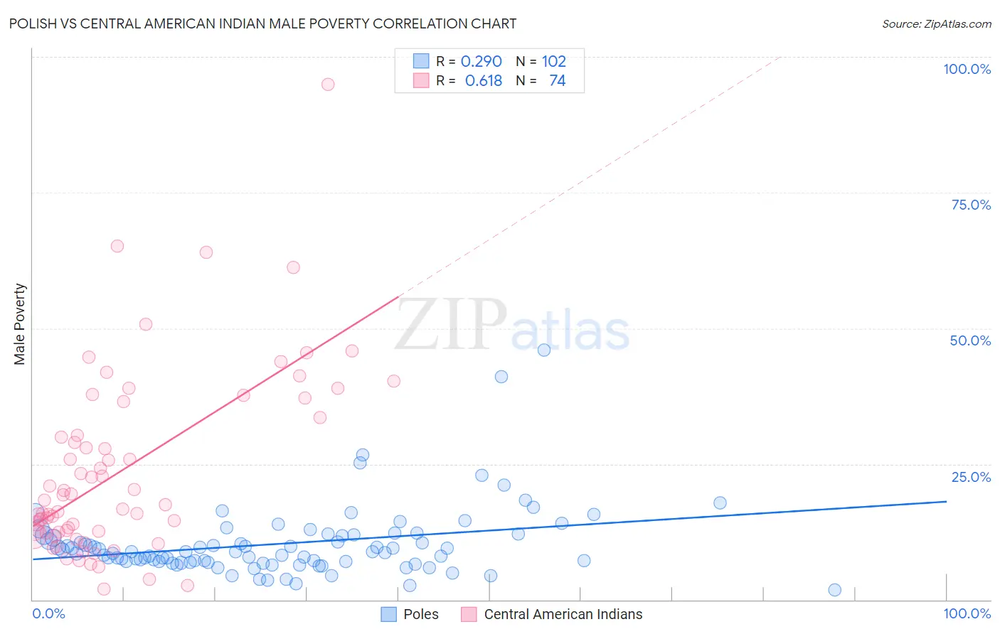 Polish vs Central American Indian Male Poverty
