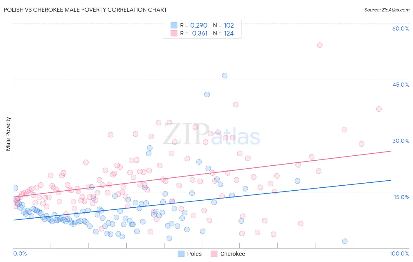 Polish vs Cherokee Male Poverty