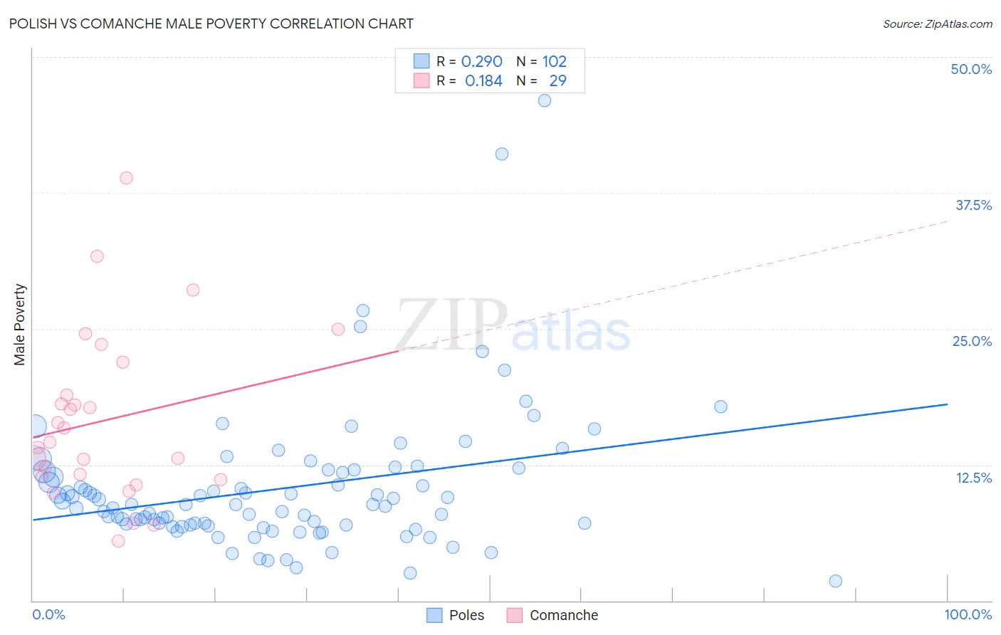 Polish vs Comanche Male Poverty