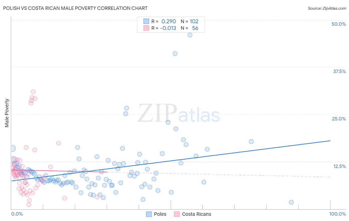 Polish vs Costa Rican Male Poverty