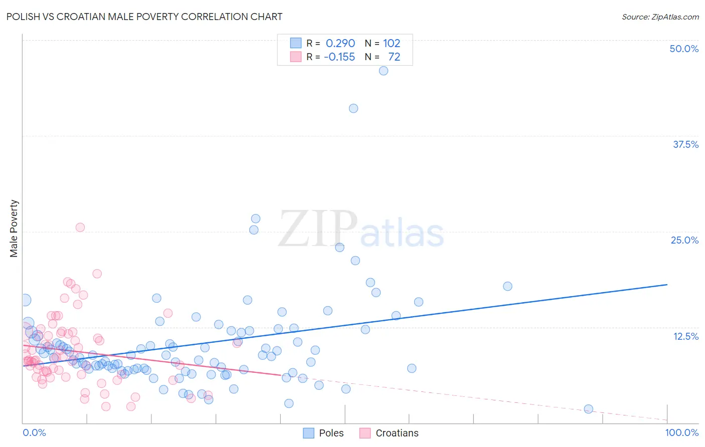 Polish vs Croatian Male Poverty