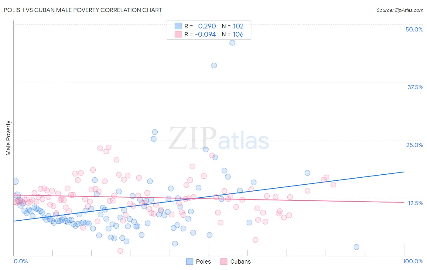Polish vs Cuban Male Poverty