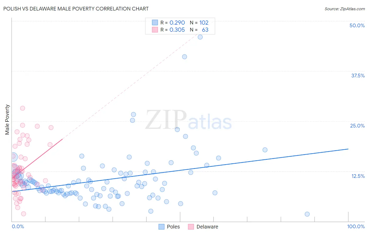 Polish vs Delaware Male Poverty
