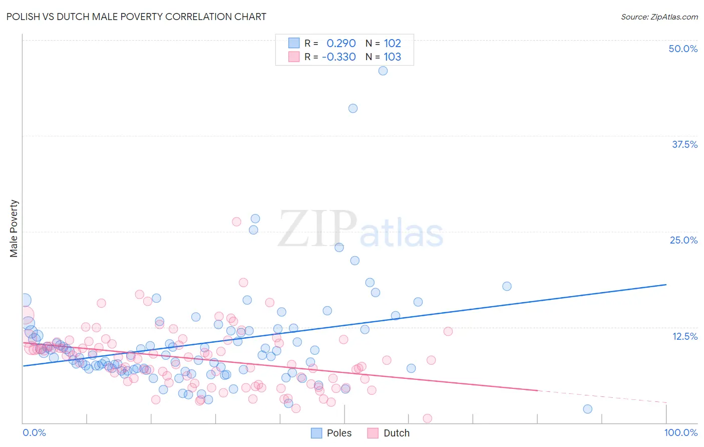 Polish vs Dutch Male Poverty