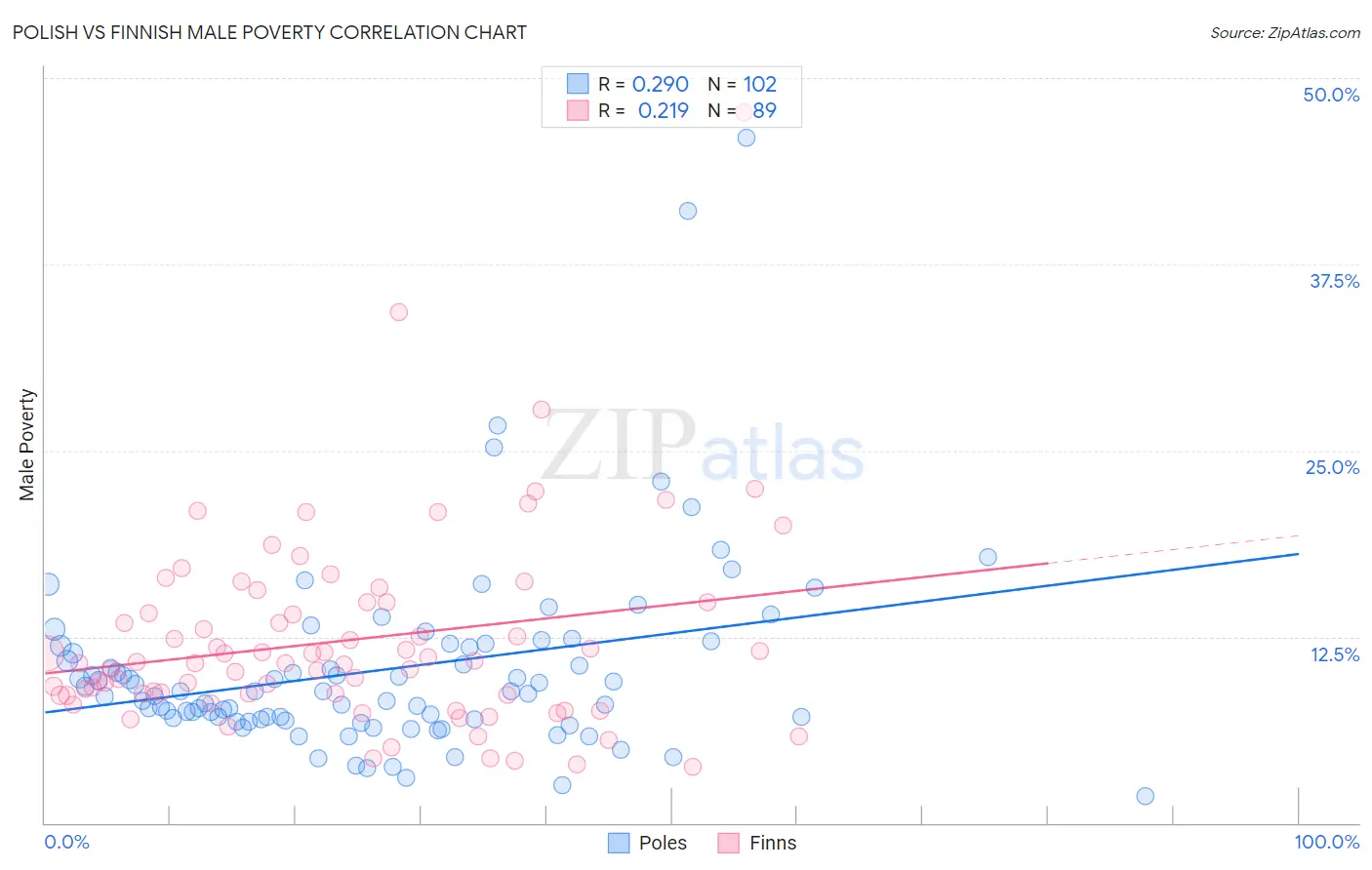 Polish vs Finnish Male Poverty